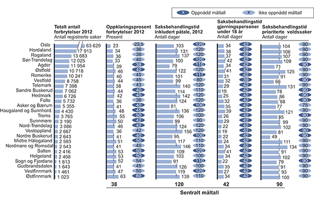 Figur 15.15 Resultater for utvalgte måltall i PSV for 2012.