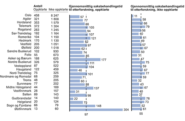Figur 15.16 Antall saker og saksbehandlingstid til etterforskning for oppklarte og ikke oppklarte grove tyverier fra bolig avgjort 2009–2011 per politidistrikt. Inkluderer grove tyverier fra villa, leilighet, hytte og kjeller/loft/oppgang (strl. § 258). Fordelin...