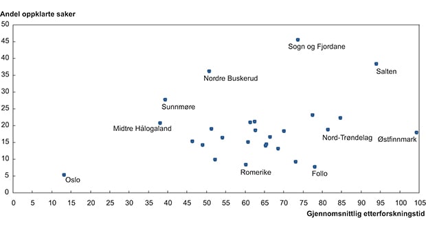 Figur 15.17 Forhold mellom oppklaringsandel og saksbehandlingstid til etterforskning for grovt tyveri fra bolig avgjort 2009–2011. Inkluderer grove tyverier fra villa, leilighet, hytte og kjeller/loft/oppgang (strl. § 258). Fordeling per politidistrikt viser eie...