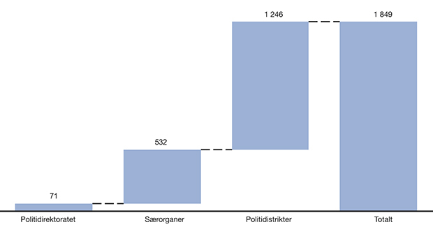 Figur 15.18 Administrative årsverk kartlagt, mars 2013.