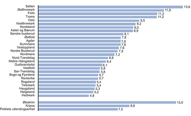 Figur 15.19 Administrative årsverk per 100 ansatte i politidistriktene og særorganene. Antall per 100 ansatte; totale lønnede årsverk. Omfatter HR, økonomi, IKT, innkjøp, materiell, eiendomsadministrasjon, arkiv og praksisansvarlig. Omfatter ikke politidistrikts...