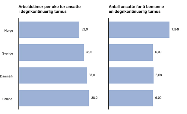 Figur 15.2 Timer arbeidet og antall ansatte for å bemanne en døgnkontinuerlig turnus. Timer per uke. Antall ansatte.