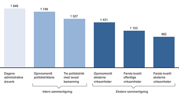 Figur 15.20 Potensiale for effektivisering. Administrative årsverk.