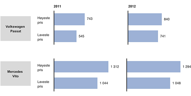 Figur 15.21 Eksempler på variasjoner i pris på innkjøp av uniformerte biler, 2011 og 2012. Tusen kroner. Passat inkluderer ikke Passat Alltrack og Vito inkluderer ikke modellen Vito kort.