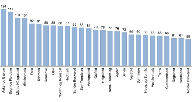 Figur 15.22 Utgifter til lokalleie per årsverk 2012. Tall i 1 000 kroner.