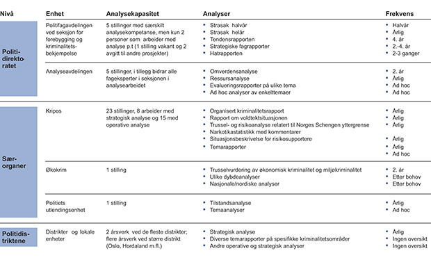 Figur 15.3 Oversikt over analysekapasitet og analyseprodukter i Politidirektoratet, utvalgte særorganer og politidistriktene.
