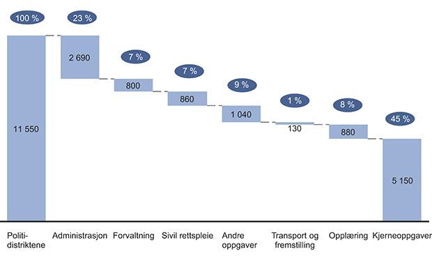 Figur 15.4 Fordeling av ressurser i politidistriktene, faste stillinger i 2012. Administrasjon inkluderer arkiv, budsjett, deltakelse i interne møter, HMS, IKT, ledelse av virksomhet, møter med eksterne samarbeidspartnere, overordnet administrasjon og planleggi...