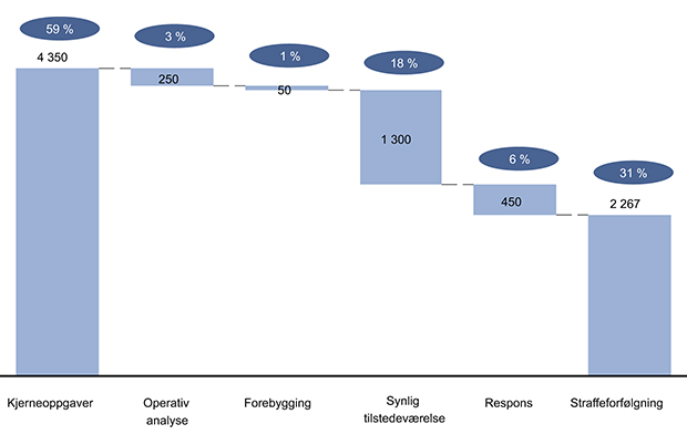 Figur 15.5 Fordeling av politiressurser til kjerneoppgavene i politidistriktene. Antall årsverk 2012. Forebygging inkluderer kun politiets forebyggende arbeid på mellomlang og lang sikt.