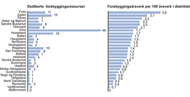 Figur 15.6 Forebyggingsressurser per 1. mars 2013 i politidistriktene av totale, faste stillinger, per 31. desember 2012.