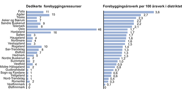 Figur 15.6 Forebyggingsressurser per 1. mars 2013 i politidistriktene av totale, faste stillinger, per 31. desember 2012.