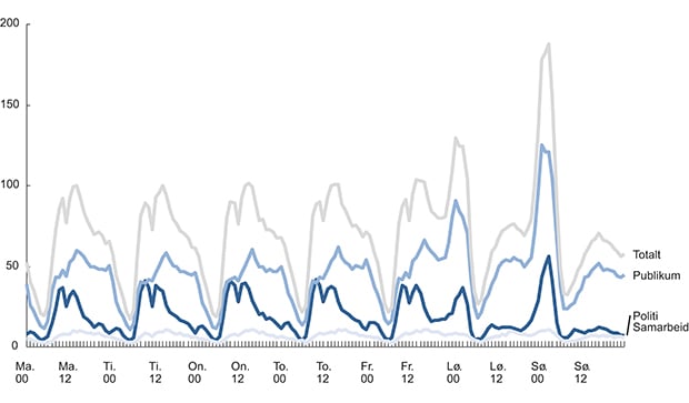 Figur 15.7 Fordeling av hendelser registrert av operasjonssentral ila. uken fra publikum, politi og samarbeidspartnere, samt totalt. Gjennomsnittlig antall hendelser per time per døgn i 2012. Inkluderer ikke faste eller planlagte oppdrag.