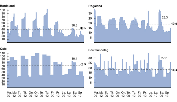 Figur 15.8 Fordeling av antall ansatte på vakt i ordenstjeneste. Gjennomsnittlig antall ansatte på vakt per time i oktober 2012 for utvalgte politidistrikter.