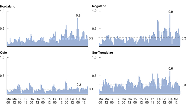 Figur 15.9 Fordeling av oppdrag per ansatt på vakt i ordenstjeneste. Gjennomsnittlig antall oppdrag per ansatt per time i oktober 2012, utvalgte politidistrikter. Inkluderer unike hendelser registret av operasjonssentral. Inkluderer ikke faste eller planlagte o...