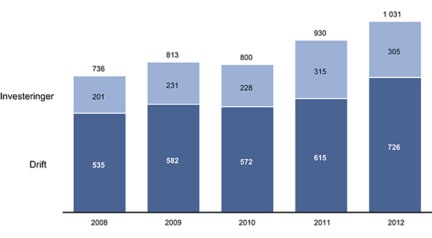 Figur 16.1 Totale IKT kostnader og investeringer i perioden 2008–2012 i mill. kroner. Deler av beløpet under drift er brukt på investeringer i IKT utstyr i politidistrikter og særorganer, men er registrert som driftskostnader i politiets regnskapssystem.