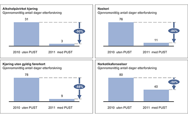Figur 16.3 Produktivitet i utvalgte områder av etterforskningsarbeid før og etter implementering av PUST i Sverige. Gjennomsnittlig antall dager fra anmeldelse til påtaleavgjørelse.