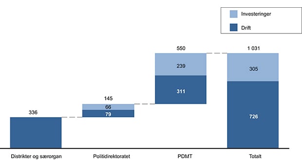 Figur 16.4 IKT-kostnader i politiet i 2012 i mill. kroner. Driftskostnadene for Politidirektoratet inkluderer posteringsfullmakter på 22 mill. kroner til Direktoratet for økonomiforvaltning og Statens innkrevingssentral.