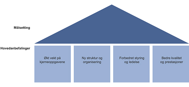 Figur 4.1 Målsetting og hovedanbefalinger
