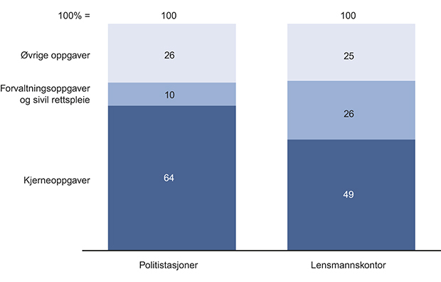 Figur 5.1 Politidirektoratets tidsbruksanalyse i 2010. Tidsbruk ved lensmannskontorer og politistasjoner for tre politidistrikter, prosent.