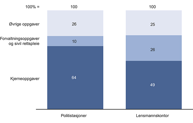 Figur 5.1 Politidirektoratets tidsbruksanalyse i 2010. Tidsbruk ved lensmannskontorer og politistasjoner for tre politidistrikter, prosent.
