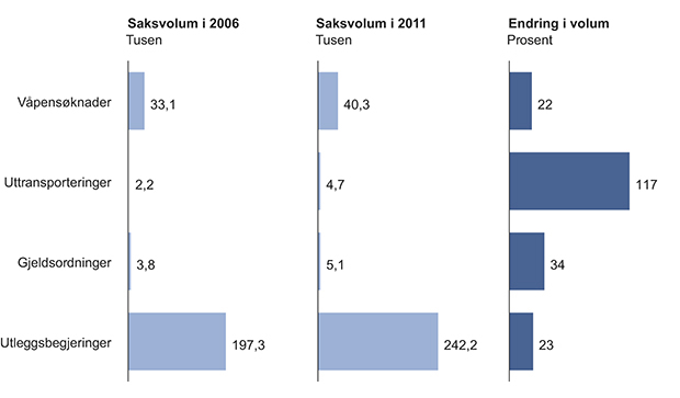 Figur 5.2 Utvikling i saksvolum for utvalgte forvaltningsoppgaver og sivil rettspleie. Tvungen retur er tall fra 2007, ikke 2006. Gjeldsordninger og utlegg er hentet fra 2008, ikke 2006. Uttransporteringer omfatter tvungen retur av personer uten lovlig opphold...