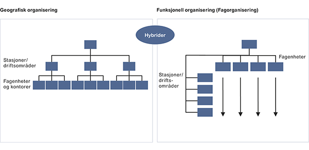 Figur 6.3 Arketyper for organisering av politidistrikter.