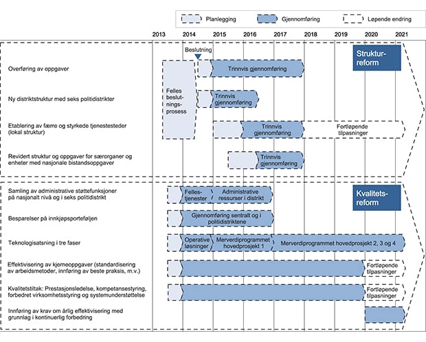 Figur 9.2 Skisse til fremdriftsplan.