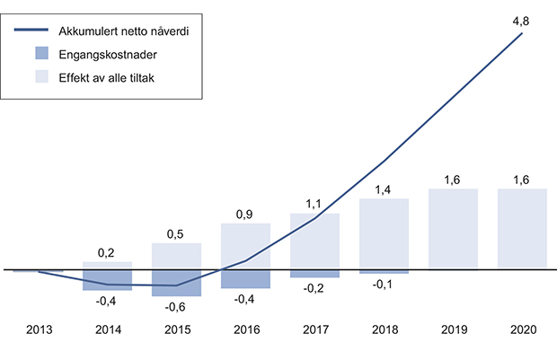 Figur 9.3 Netto nåverdi i mrd. kroner samt effekter av tiltak og gjennomføringskostnader. Alt i 2013-kroneverdi.