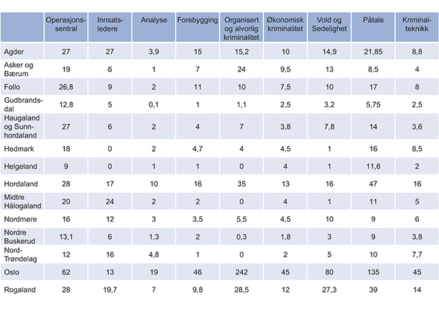 Figur 4.1 Bemanning innrapportert – alfabetisk etter politidistrikt, Agder til Rogaland.