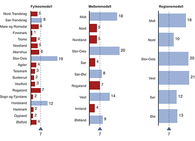 Figur 4.10 Analyse – Sammenligning av modeller.