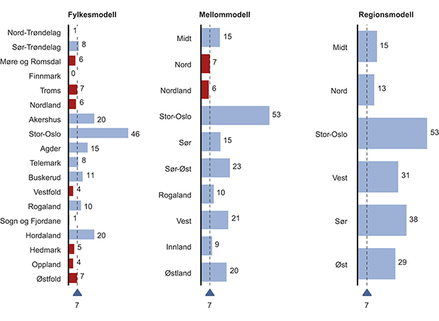 Figur 4.11 Forebygging – Sammenligning av modeller.