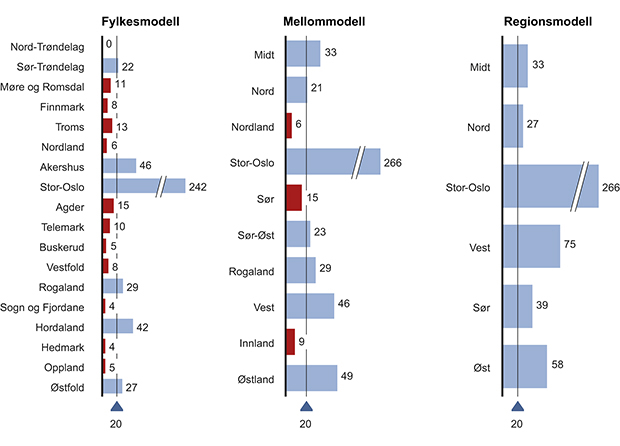 Figur 4.12 Organisert og alvorlig kriminalitet – Sammenligning av modeller.