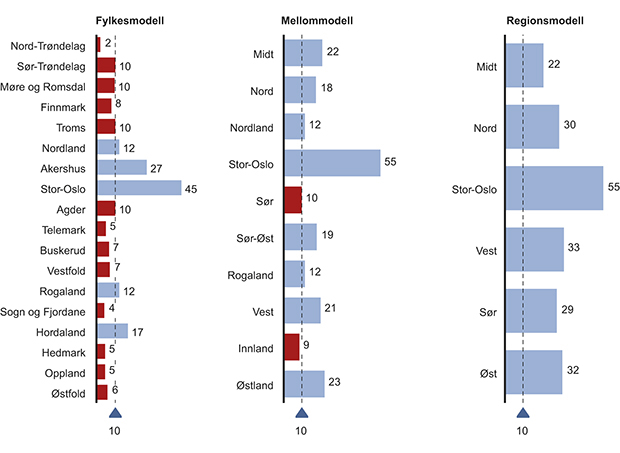 Figur 4.13 Økonomisk kriminalitet – Sammenligning av modeller.