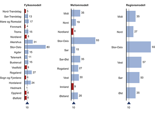Figur 4.14 Vold og sedelighet – Sammenligning av modeller.