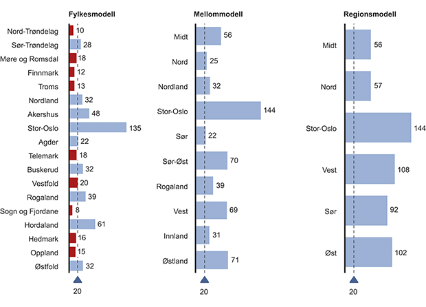 Figur 4.15 Påtalejurister – Sammenligning av modeller.