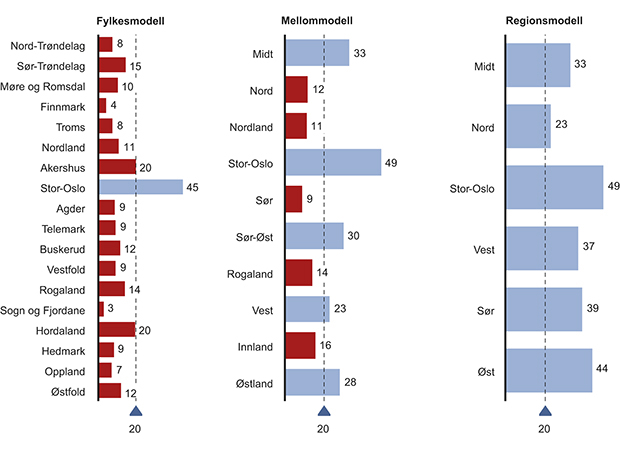Figur 4.16 Kriminalteknikk – Sammenligning av modeller.