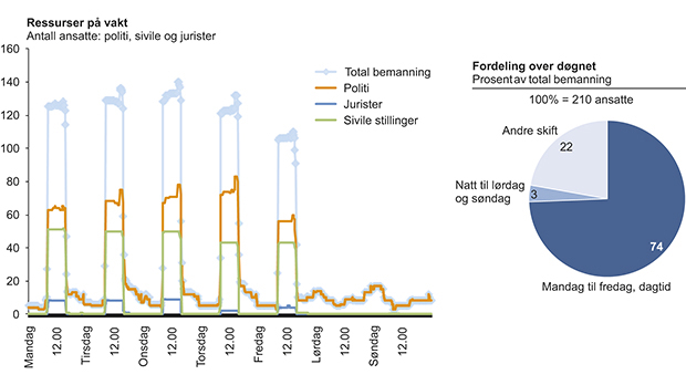 Figur 4.17 Ressurser på vakt i Vestoppland politidistrikt 3.– 9. desember 2012.