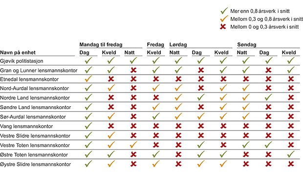 Figur 4.18 Politiressurser på vakt ved lensmannskontorene 3.– 9. desember 2012. Dagtid er 07.00 til 15.00, kveldstid 15.00 til 23.00 og natt 23.00 til 07.00. Beregningen av antall årsverk er basert på antall timer i de respektive tidsrommene. F.eks. kan et årsv...