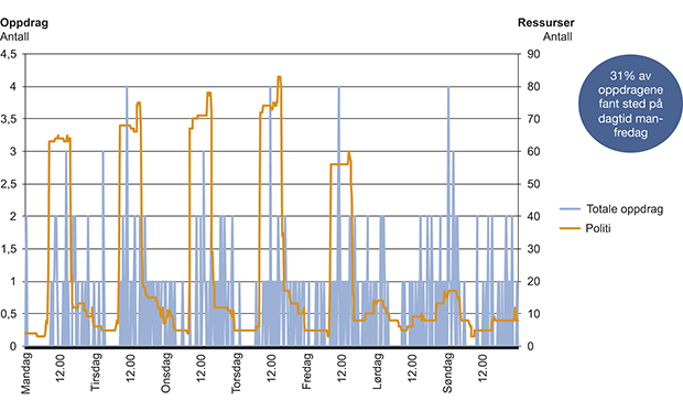 Figur 4.19 Alle oppdrag og politiutdannede på jobb 3.– 9. desember 2012.