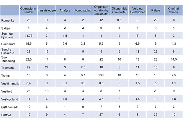 Figur 4.2 Bemanning innrapportert – alfabetisk etter politidistrikt, Romerike til Østfold.