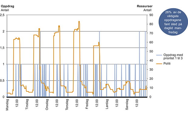 Figur 4.20 Prioriterte oppdrag (prioritet 1, 2 og 3) og politiutdannede på jobb 3.– 9. desember 2012.