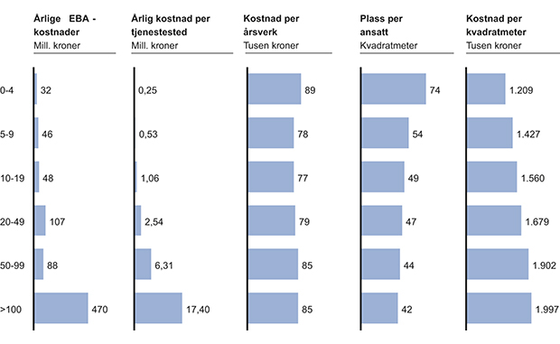 Figur 4.21 Oversikt over kostnader til eiendom, bygg og anlegg for tjenestesteder i politidistriktene. Årlige kostnader til leiekontrakt samt strøm, renhold og andre driftskostnader, 2010. Omfatter 345 av totalt 354 tjenestesteder. Inkluderer ikke leiekostnader...
