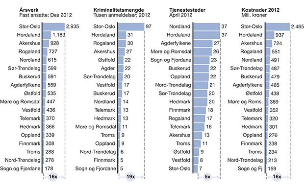 Figur 4.3 Fylkesmodellen – kostnader, kriminalitet, tjenestesteder og årsverk.