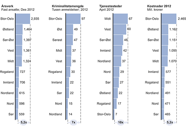 Figur 4.4 Mellommodellen – kostnader, kriminalitet, tjenestesteder og årsverk.