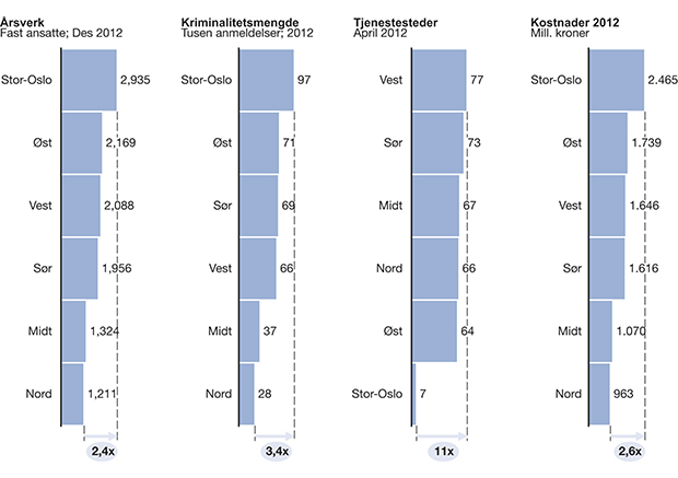 Figur 4.5 Regionsmodellen – kostnader, kriminalitet, tjenestesteder og årsverk.