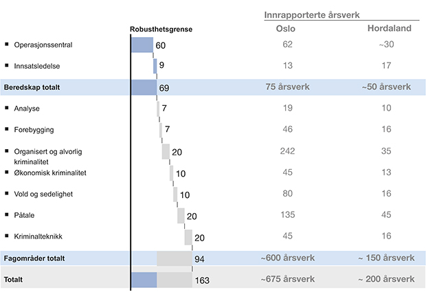 Figur 4.6 Antall årsverk benyttet som grense for robusthet.