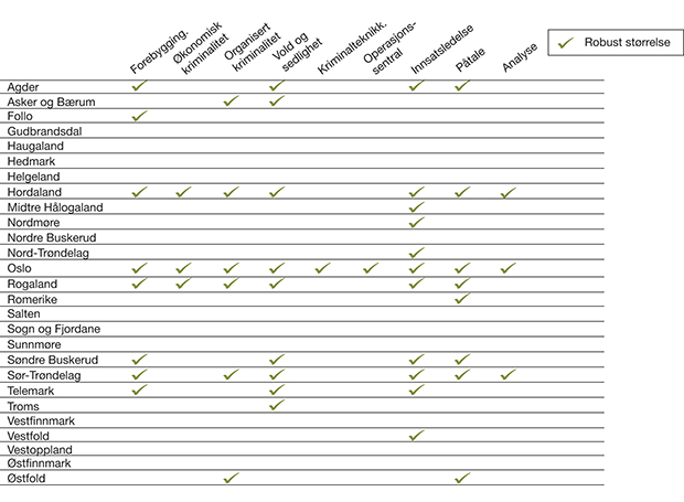 Figur 4.7 Kartlagt bemanning med robust størrelse i politidistriktene.