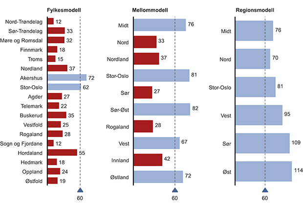 Figur 4.8 Operasjonssentral – Sammenligning av modeller.