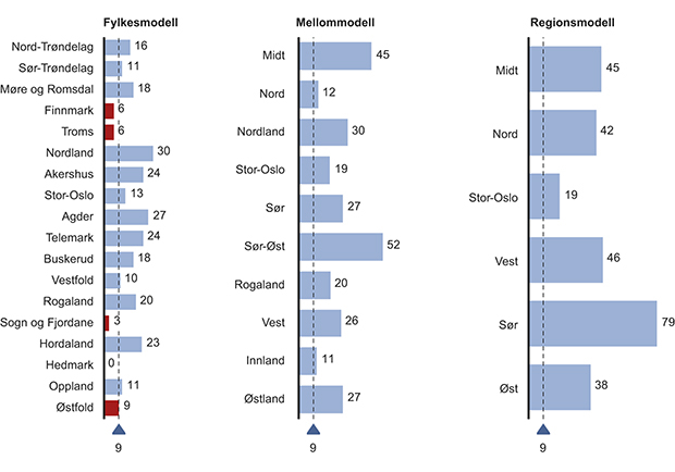 Figur 4.9 Innsatsledere – Sammenligning av modeller.