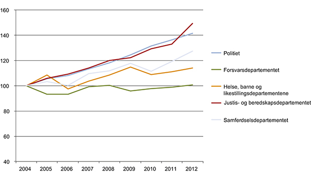 Figur 7.1 Rammebevilgninger for politiet og utvalgte andre etater 2004–2012. Indeksert total bevilgningsramme; Reelle kroner. Justis- og beredskapsdepartementets budsjett er korrigert for å reflektere overføringen i 2010 av innvandringssaker (tatt ut budsjettp...