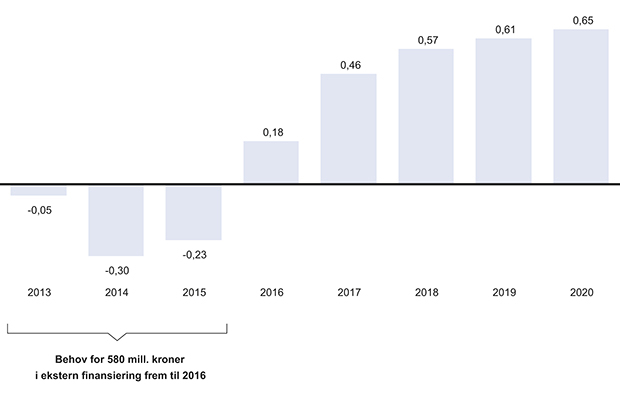 Figur 7.11 Finansieringsbehov for perioden 2013–2020.
